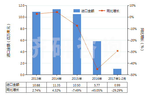 2013-2017年2月中國聚丙烯短纖（未梳或未經(jīng)其他紡前加工）(HS55034000)進(jìn)口總額及增速統(tǒng)計(jì)